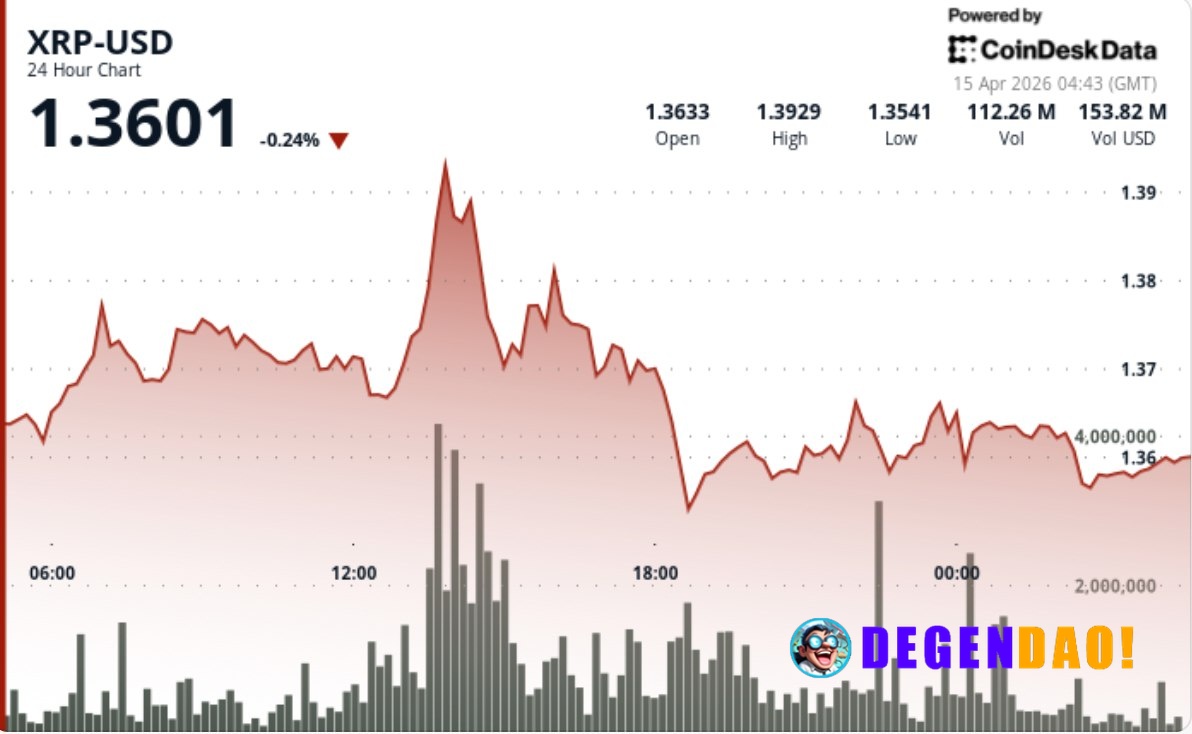 XRP climbs toward $1.38 as Japan's Rakuten integrates token for payments Breakout backed by institutional flows and whal...