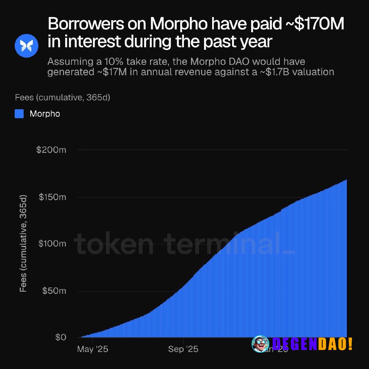Morpho borrowers paying ~$170M in interest over the past year implies roughly $17M in protocol revenue at a 10% take rat...