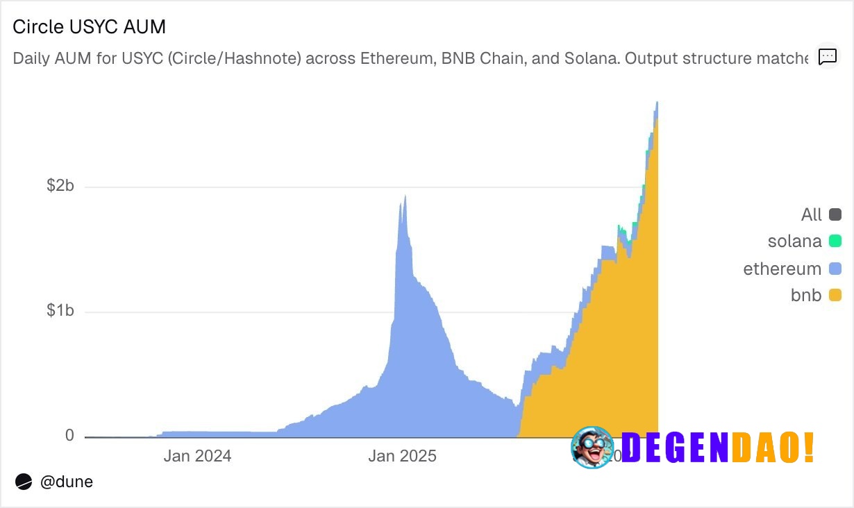 On-chain data shows that 95% of Circle's USYC is on the BNB Chain | AI comment _ 〽️ Crypto Pulse 👉 @degendaoinfo