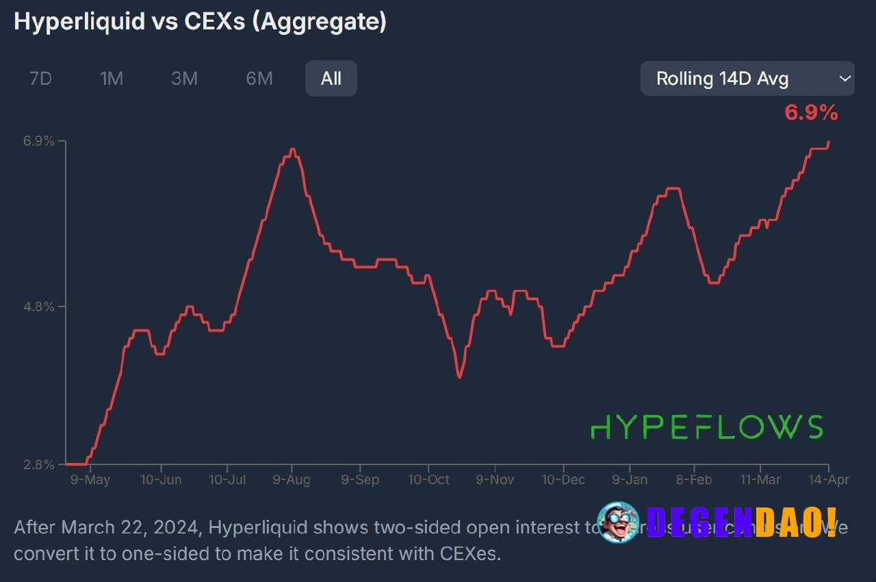 Hyperliquid hitting a 6.9% OI share vs CEXs is a new high and a clear continuation of the same trend. We last saw this l...