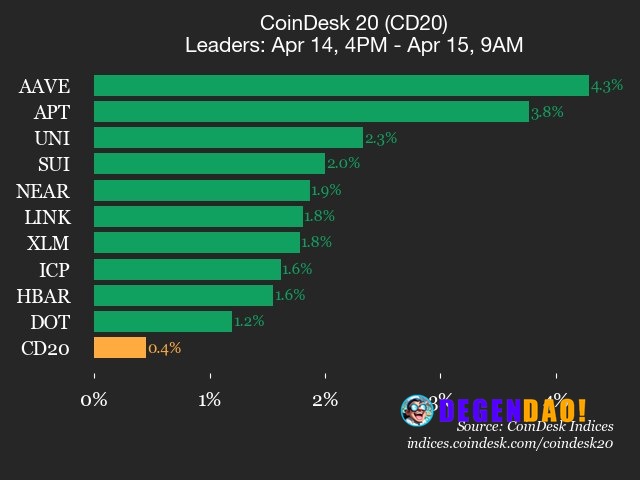 CoinDesk 20 performance update: AAVE rises 4.3% as trades flat Aptos (APT), up 3.8% since Tuesday, joined Aave (AAVE) as...
