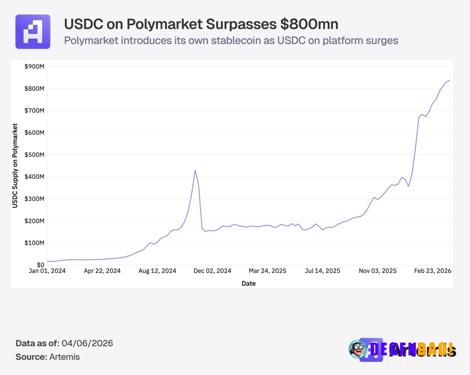 Supply of USDC on Polymarket recently passed $800mn as Polymarket looks to introduce its own stablecoin | AI comment _ 〽...