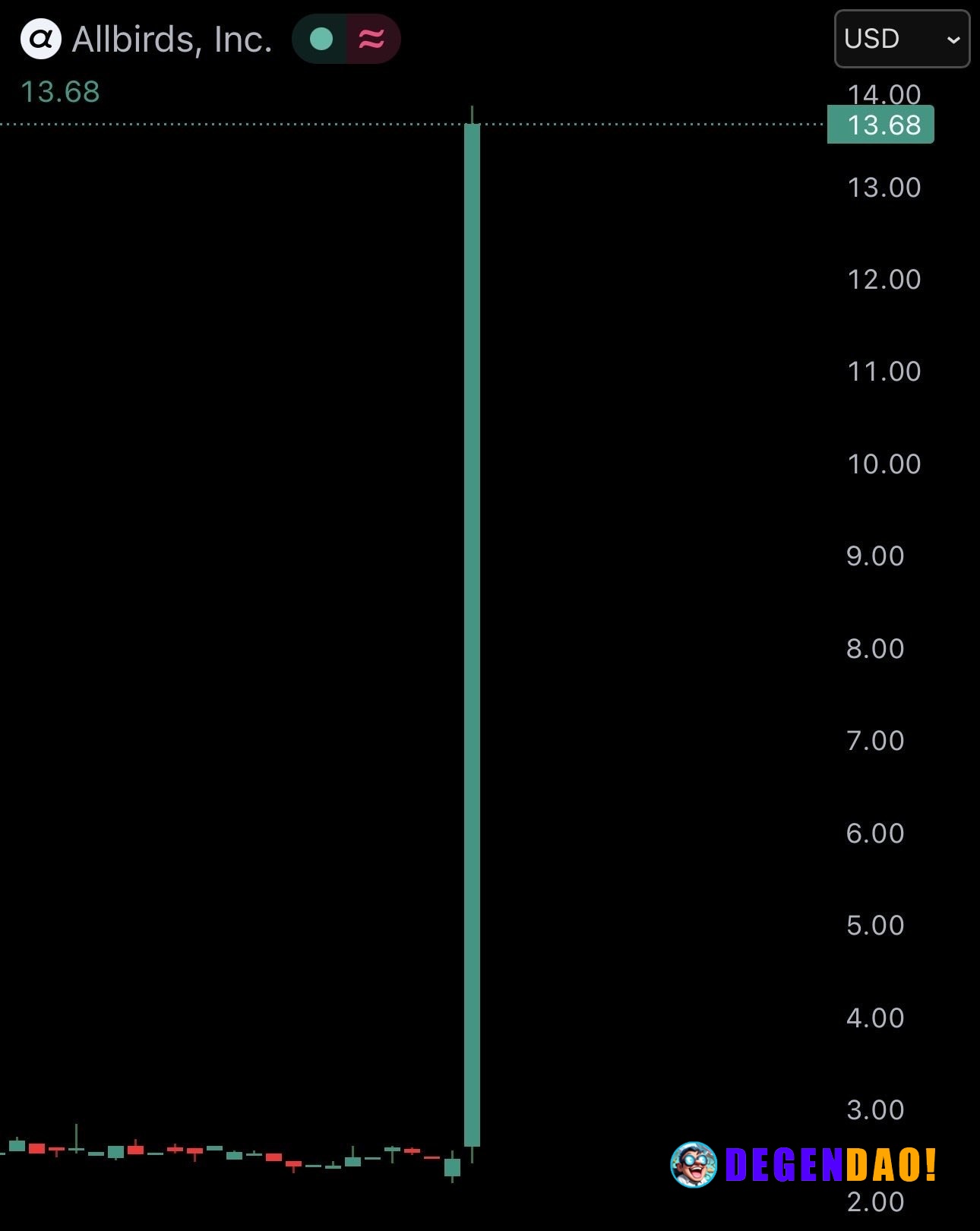 JUST IN: Allbirds $BIRD stock rises over 420% after announcing shift from shoes to AI. _ 〽️ Crypto Pulse 👉 @degendaoinfo...