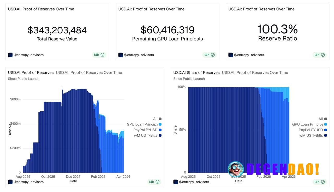 USDai is starting to stand out inside InfraFi by routing on-chain credit into GPU financing. That is a different demand ...