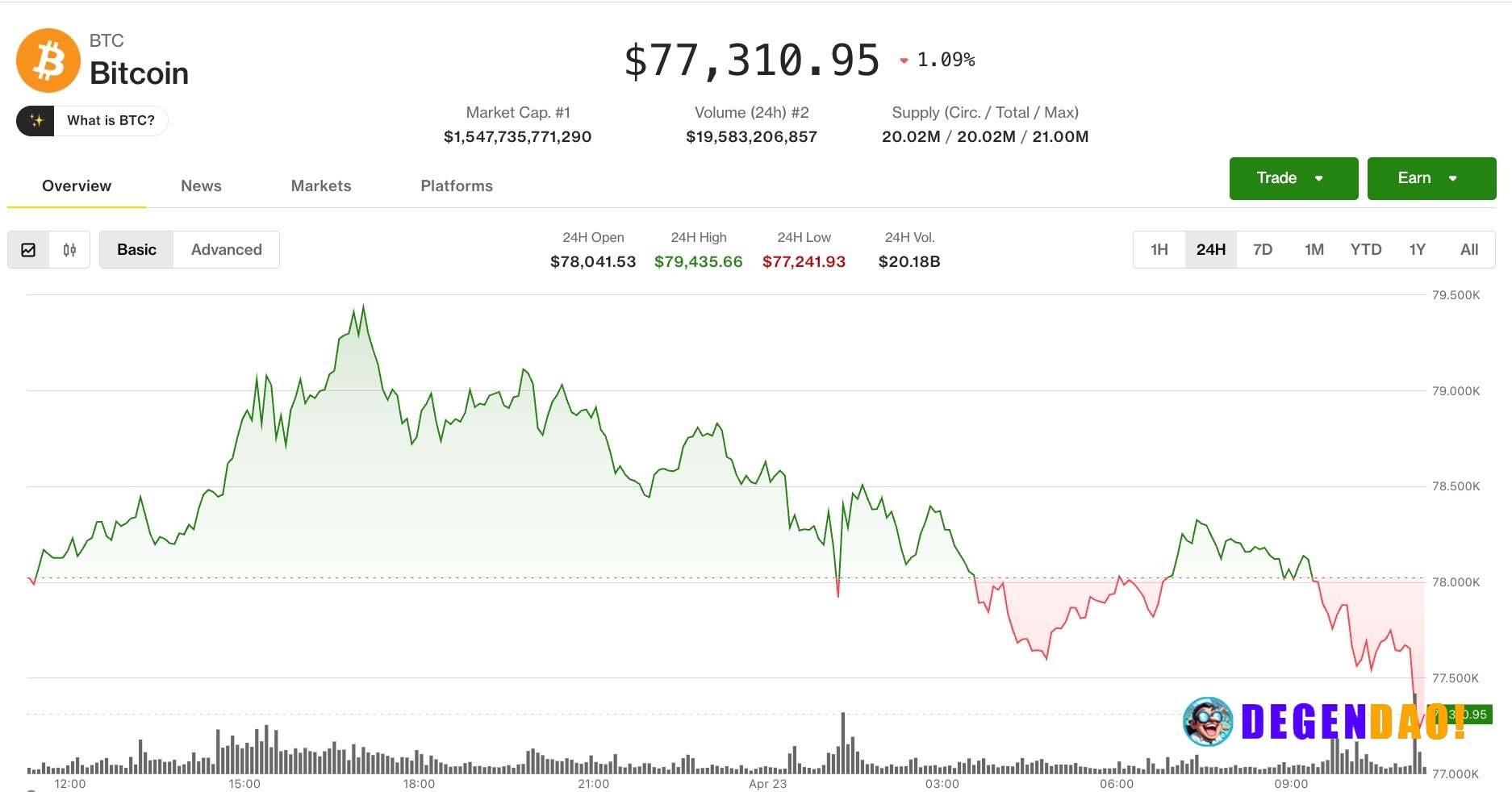 Bitcoin slips from near $80,000 as oil price increase weighs on risk assets Bitcoin dips after testing $80,000 as oil su...