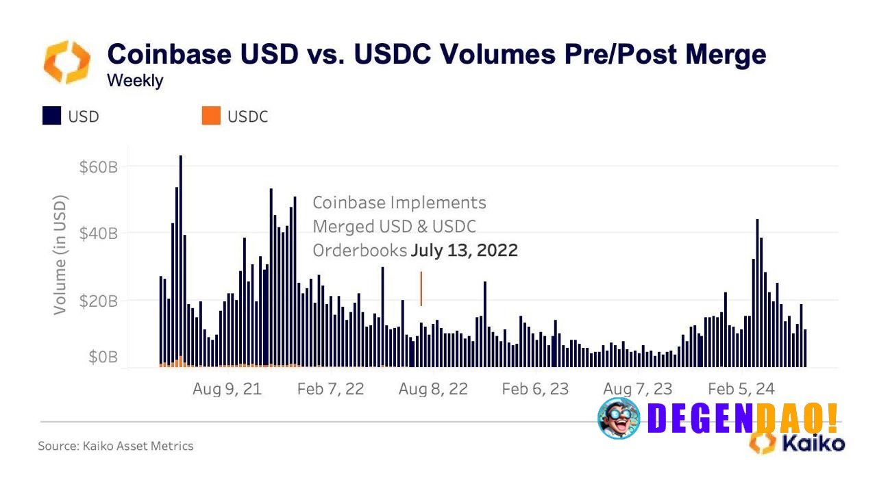 When Coinbase merged USD and USDC books back in 2022, USDC was only ~5–6% of volume. The integration barely moved total ...