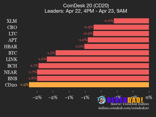 CoinDesk 20 performance update: Uniswap (UNI) drops 3.9%, leading index lower Ethereum (ETH), down 2.9% since Wednesday,...
