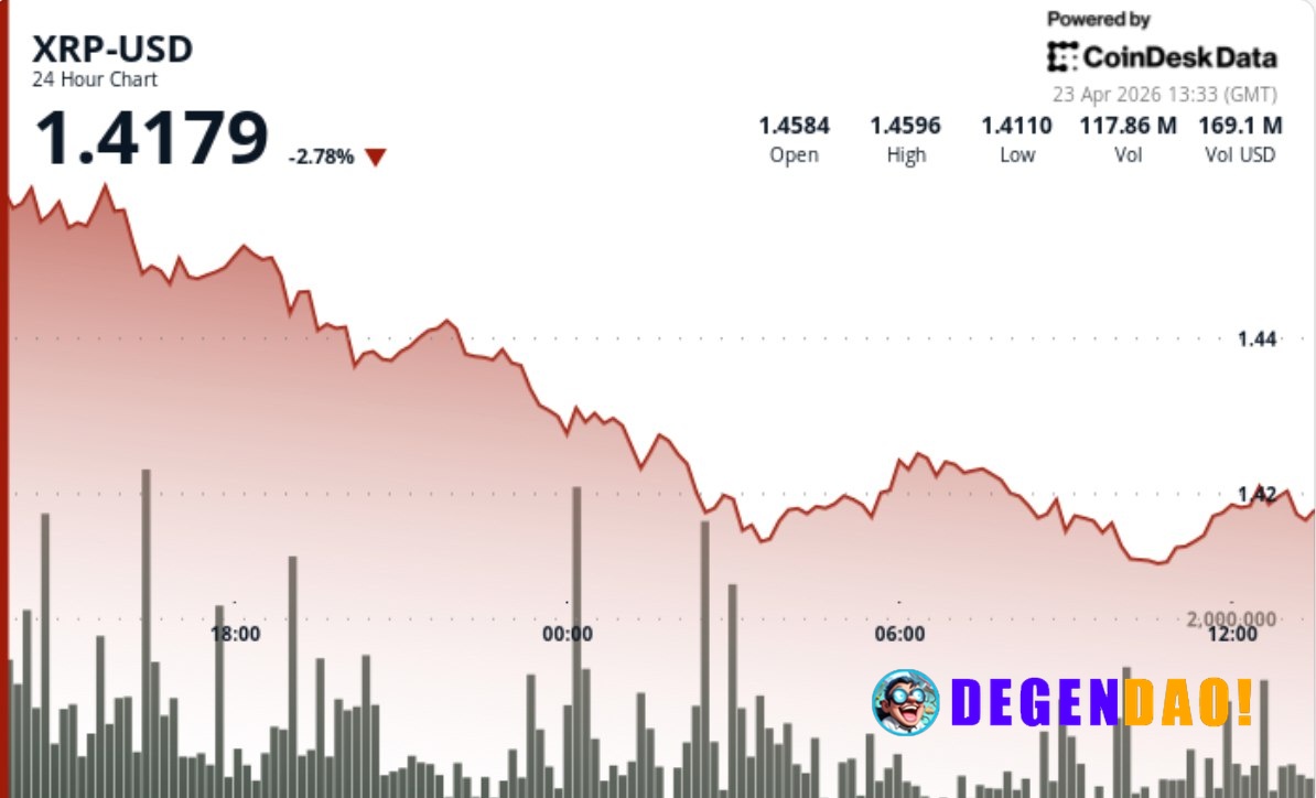 Ripple-linked XRP slips amid bitcoin profit-taking, ETF delay Token falls 2.5% after rejection near $1.44 as leveraged E...