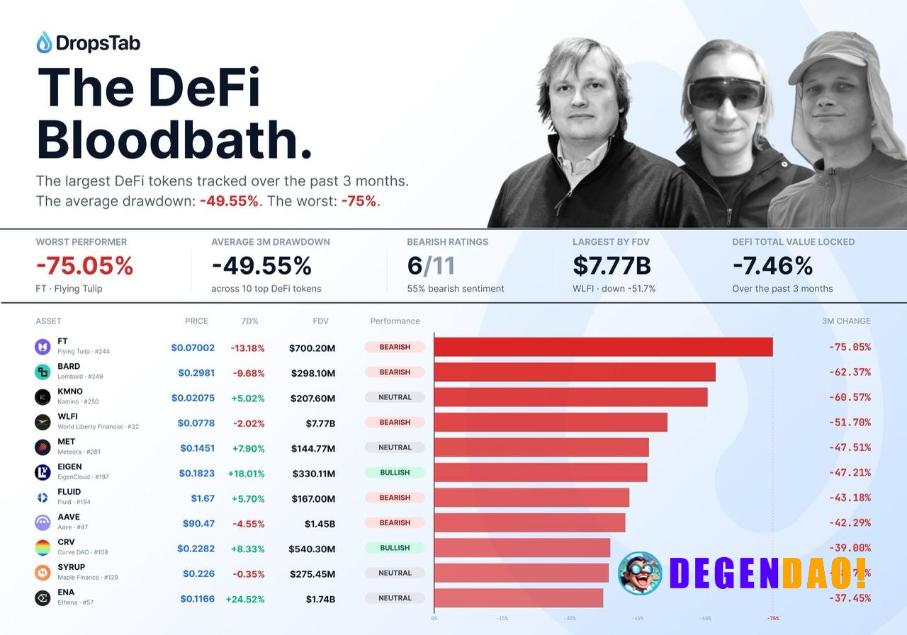 DeFi tokens took a heavy hit over the past 3 months, with an average drawdown around 50% and some names like FT down ~75...
