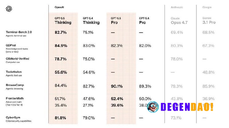 OpenAI Introduces GPT‑5.5 > A new class of intelligence for real work and powering agents, built to understand complex g...