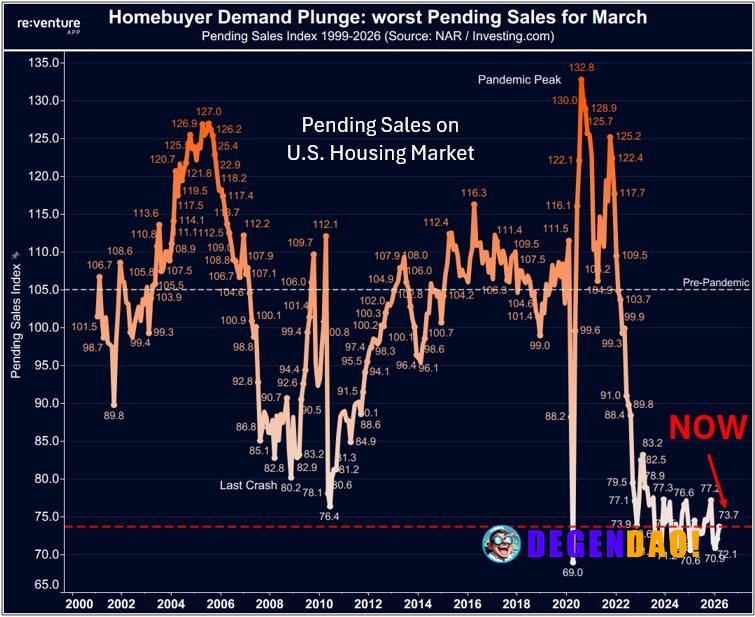 🚨 ALERT: National Association of Realtors data shows U.S. pending home sales fell to a record-low March reading of 73.7,...
