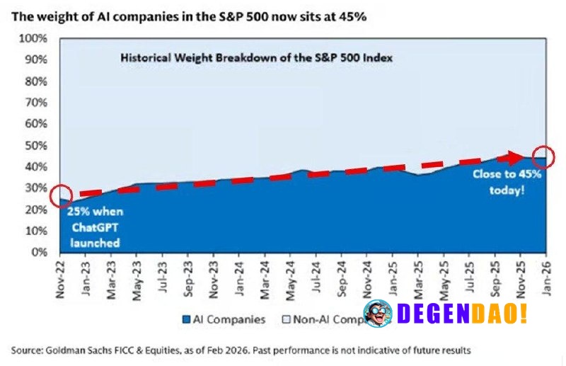 🔥 HUGE: AI-related stocks now make up a record 45% of the S&P 500's market cap, up 20 points since ChatGPT launched in 2...