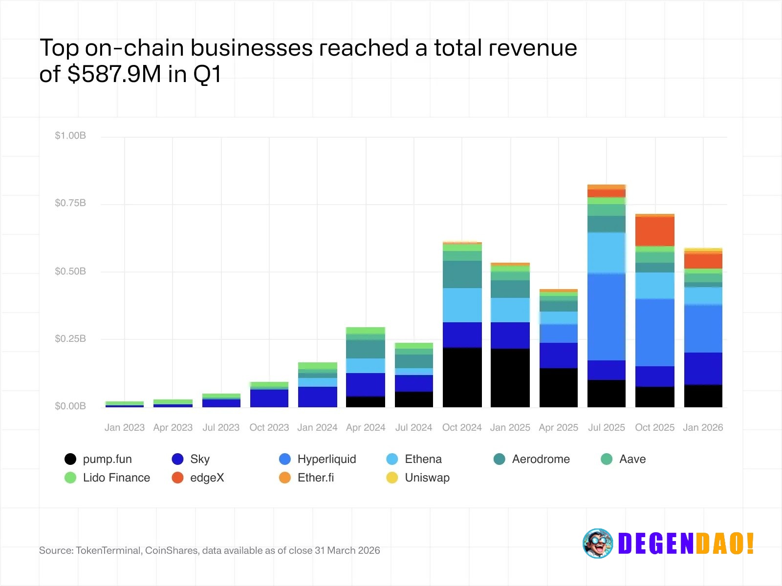 In Q1, leading on-chain businesses generated $587.9 million in revenue, with revenue highly concentrated among a small n...