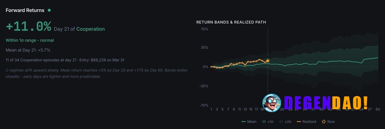BTC is up ~11% since the dashboard flipped to Cooperation, ahead of the ~5.7% average at this stage but still inside his...