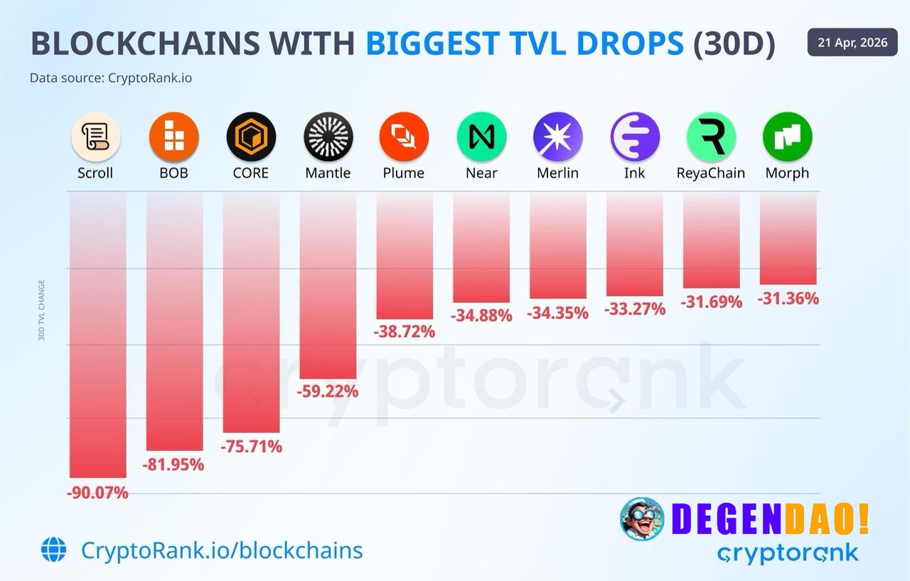Scroll losing over $200M in two days after EtherFi moved out shows how dependent some L2s still are on a few large proto...