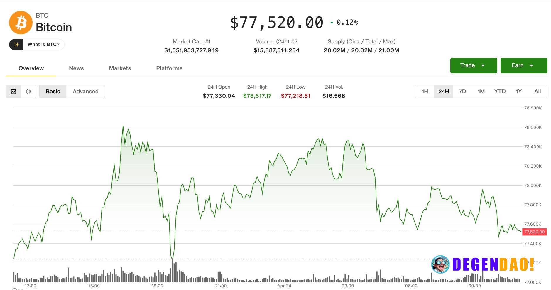 Bitcoin stalls below at $77,500 as volatility cools, traders unwind leverage BTC holds a tight range as open interest dr...