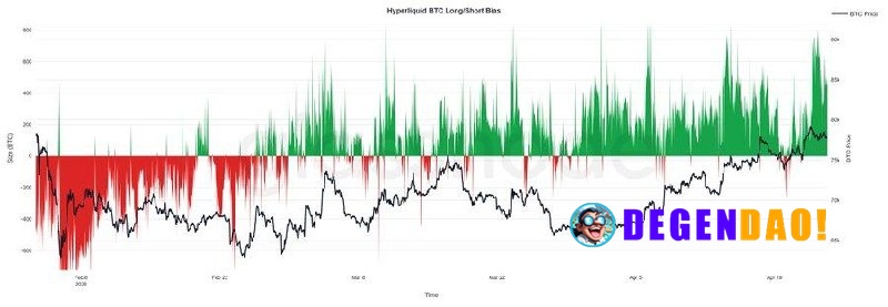🐋 BULLISH: Whales on Hyperliquid have been longing a $BTC breakout from the current range. Conviction and net longs stea...