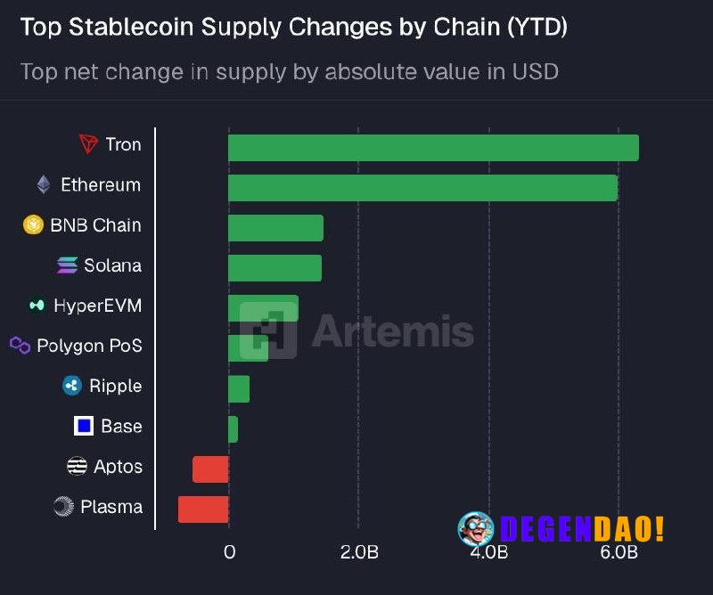 Tron and Ethereum both pulled in over $6B in stablecoin supply YTD, almost neck and neck. That split says a lot about ho...