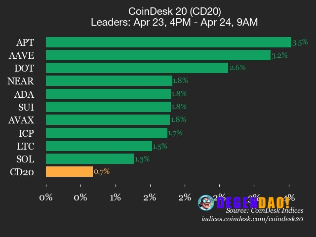 CoinDesk 20 performance update: Aptos (APT) gains 3.5%, leading index higher Aave (AAVE), up 3.2% from Thursday, was als...