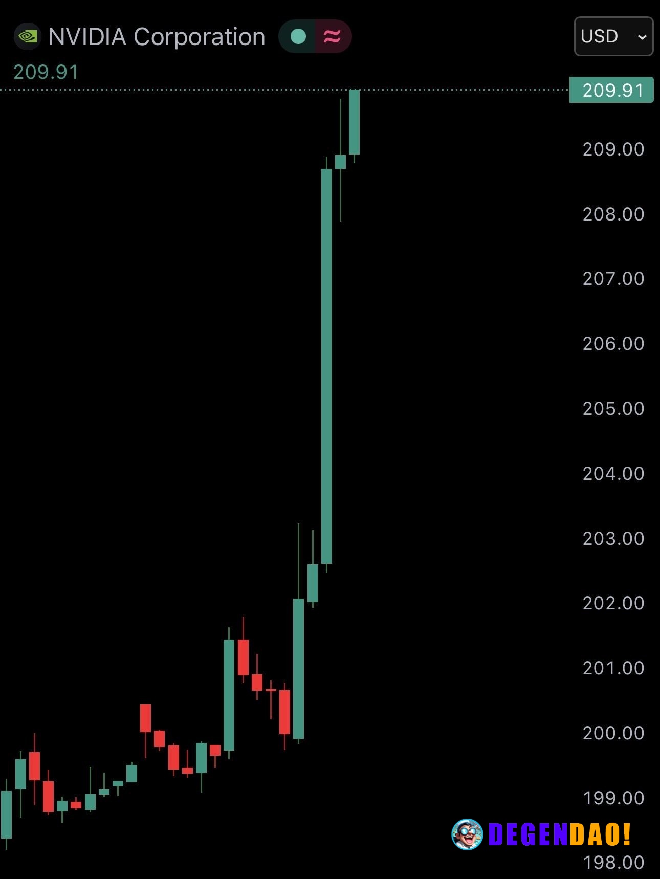 JUST IN: Nvidia $NVDA surges over 5%, adding $250,000,000,000 to its market cap today. Total market cap: $5 trillion _ 〽...