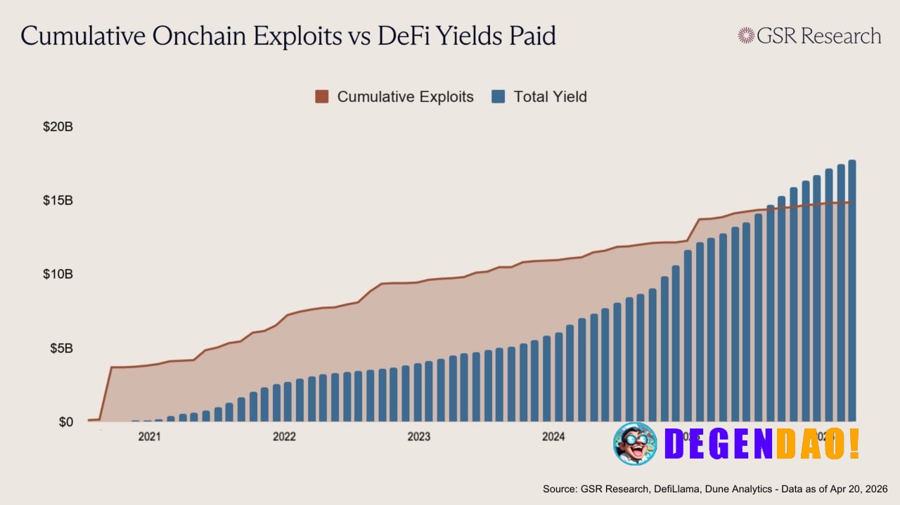 Cumulative DeFi yields have risen and surpassed recent on-chain exploits | AI comment _ 〽️ Crypto Pulse 👉 @degendaoinfo