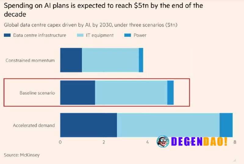 ⚡️ LATEST: Global AI-driven data center investment is projected to reach up to $5.2 trillion by 2030, rising to $7.9 tri...