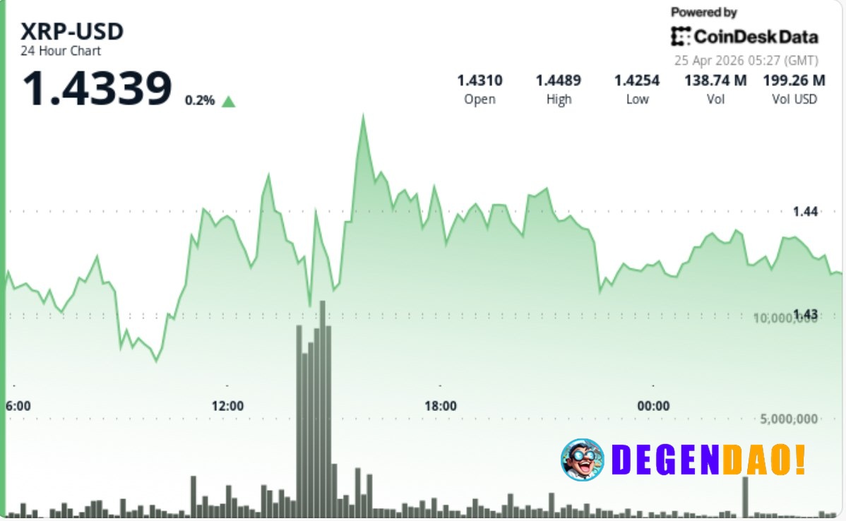 Ripple-linked XRP stalls near $1.44 as 'triangle squeeze' nears breakout Price holds in tight range after high-volume mo...