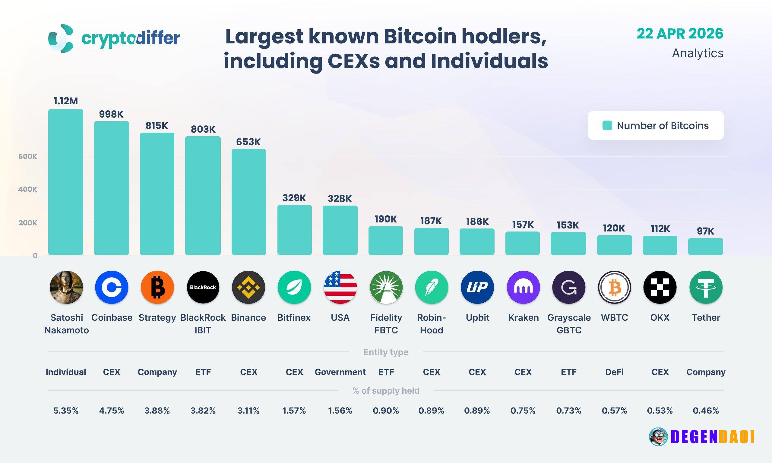 The holder map shows how concentrated BTC supply is at the top. Satoshi alone sits above 1.1M BTC, while exchanges like ...