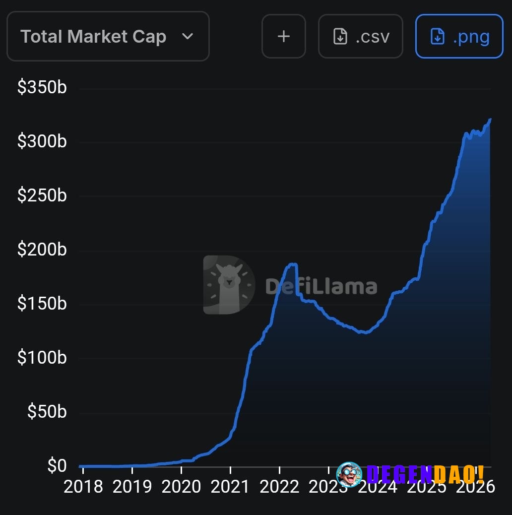 📊 STABLES: Tether controls 59% of the $320B stablecoin market. _ 〽️ Crypto Pulse 👉 @degendaoinfo