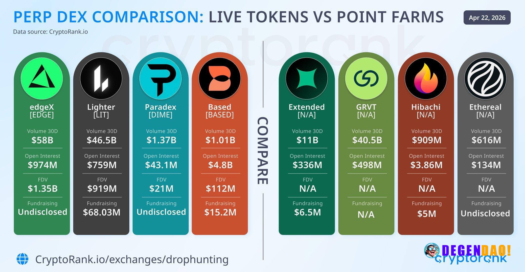 Watching pre-token perp DEXs farm points is basically watching future token supply get priced in early. GRVT, Extended, ...