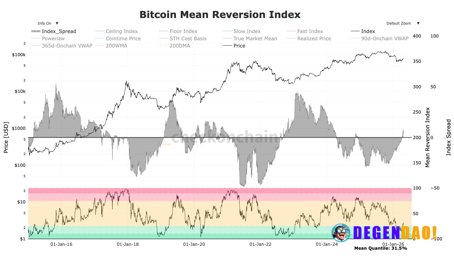 Bitcoin at $40,000 would be 'near-unprecedented' statistical outcome, analyst says Mean-reversion models suggest bearish...