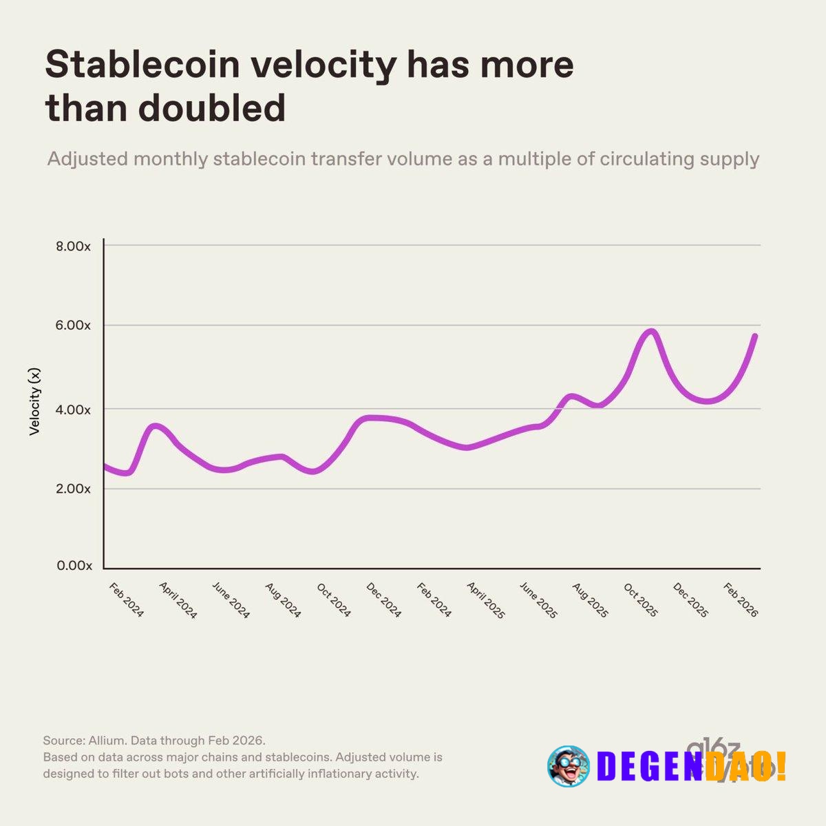 Stablecoin Velocity Doubles from 2.6× to 6× Since Early 2024 Source: https://x.com/a16zcrypto/status/2048070831264383301...