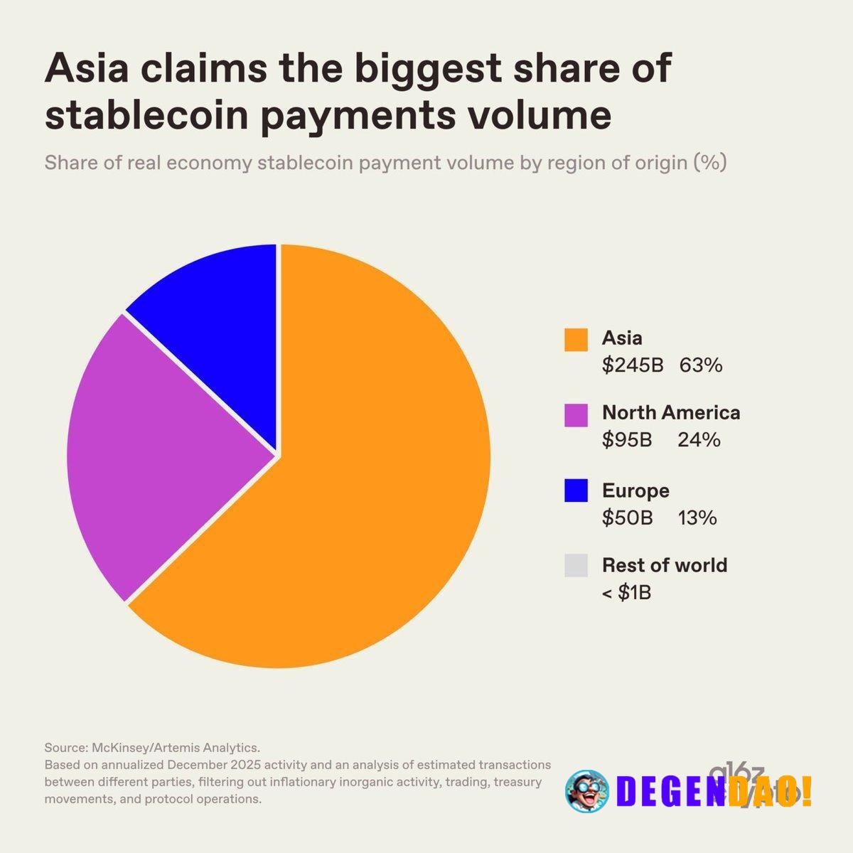Stablecoin Payments Concentrated in Asia > Nearly two-thirds of the volume originates from Asia: Singapore, Hong Kong, a...