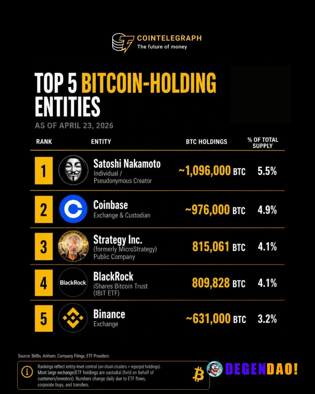🚨 INSANE: 5 entities hold almost 22% of Bitcoin's total supply. _ 〽️ Crypto Pulse 👉 @degendaoinfo