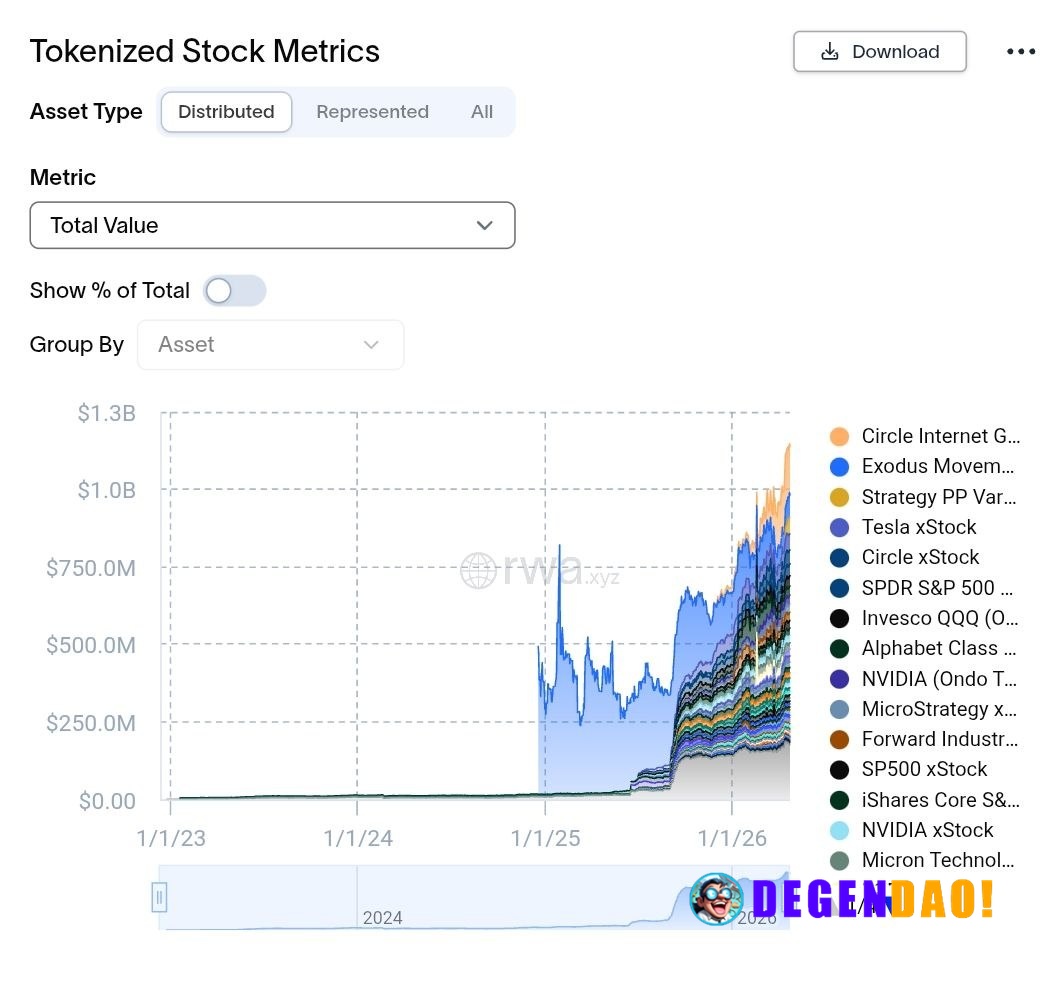 🔥 RWA: Tokenized stocks' Distributed Value added $194M in the past 30 days. _ 〽️ Crypto Pulse 👉 @degendaoinfo