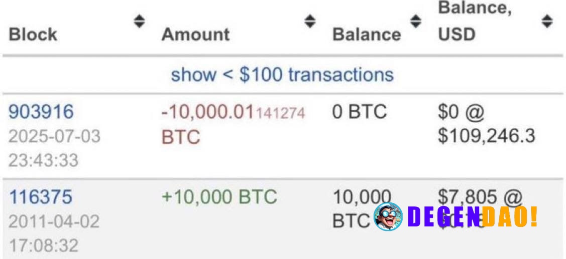 🚨 THROWBACK: A Bitcoin OG turned $7,800 in $1,000,000,000 in 2025 after buying and holding 10,000 BTC since 2011. _ 〽️ C...