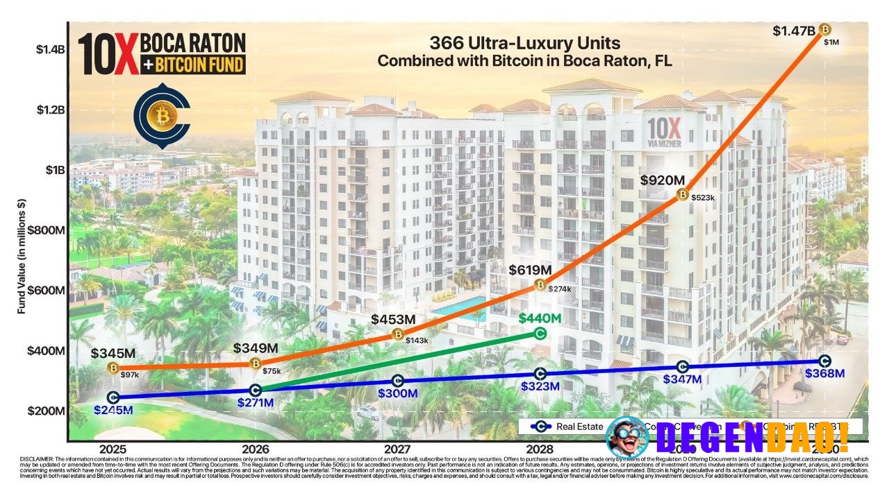 🔥 BIG: Grant Cardone's $BTC has outperformed his real estate projects. _ 〽️ Crypto Pulse 👉 @degendaoinfo