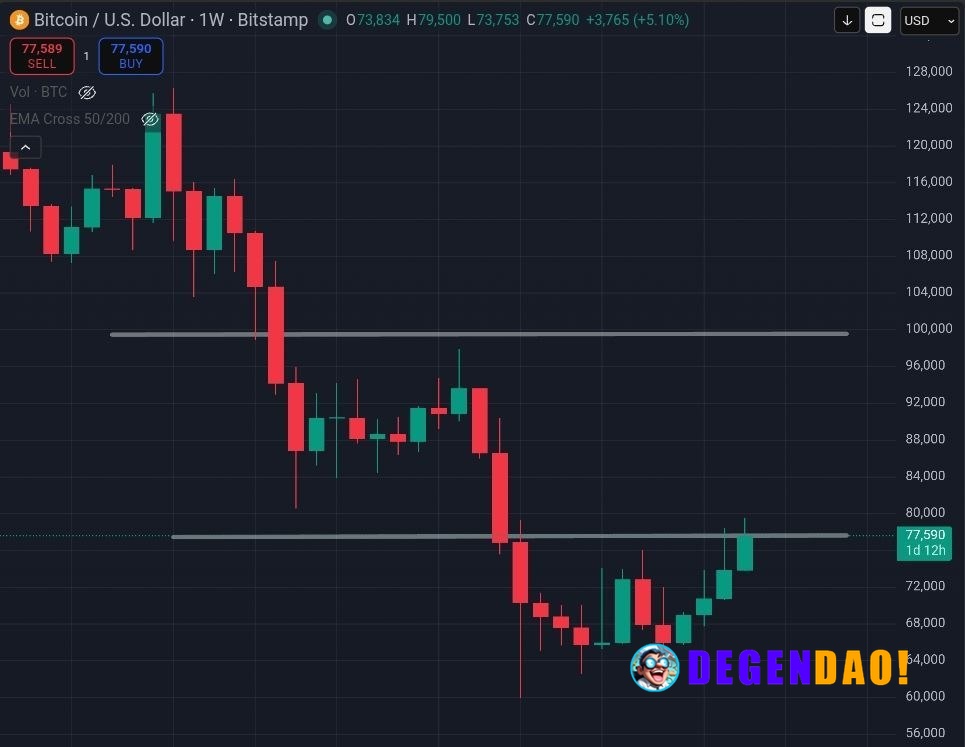 🚨 MARKET: Bitcoin has been under $100K for over 5 months now. _ 〽️ Crypto Pulse 👉 @degendaoinfo