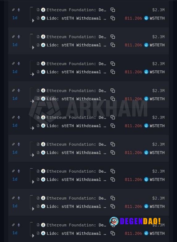 🔥 LATEST: The Ethereum Foundation is unstaking $48M worth of $ETH. _ 〽️ Crypto Pulse 👉 @degendaoinfo
