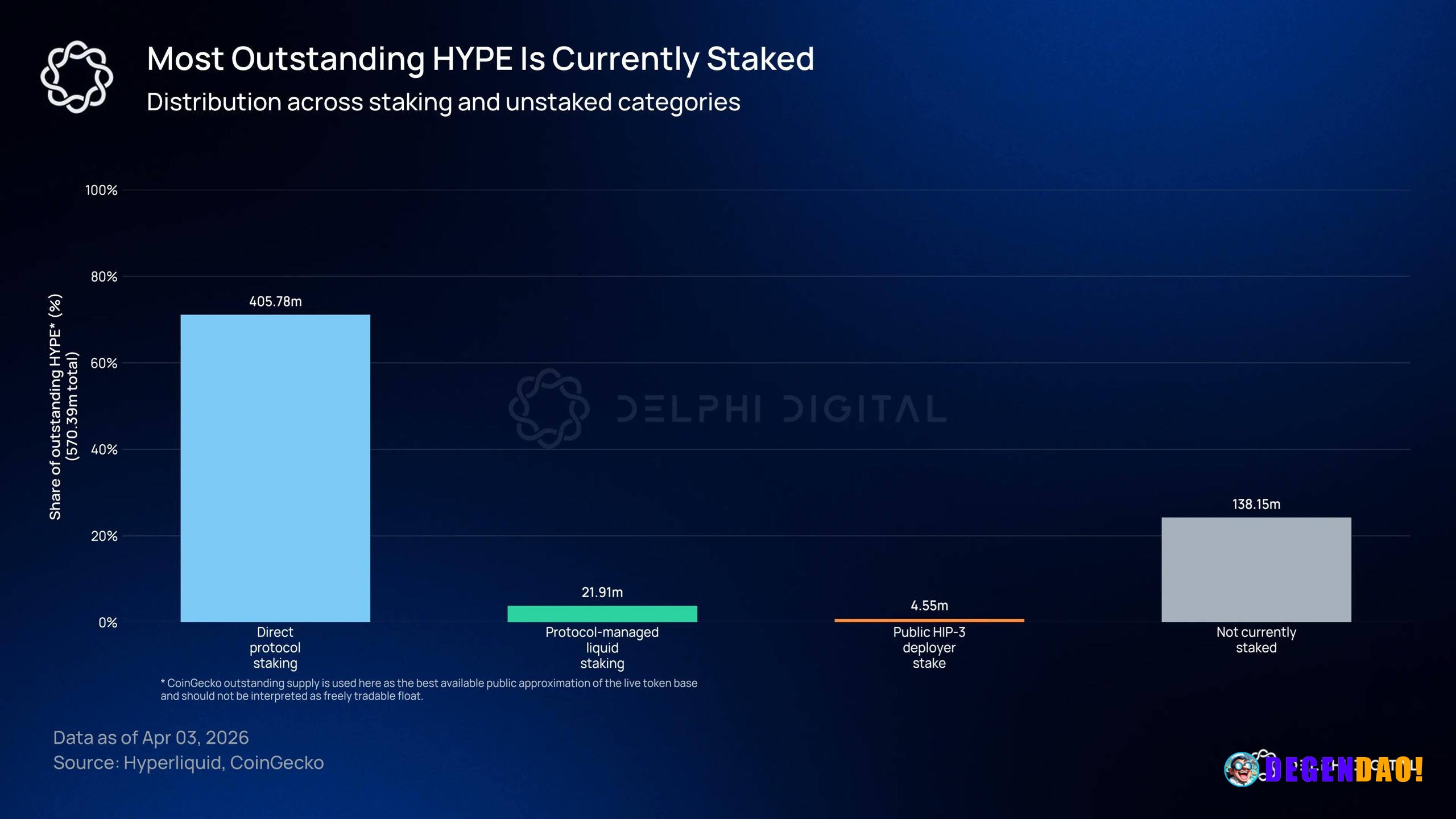 About 76% of HYPE is staked, and almost all of it sits in direct protocol staking. Liquid staking is still small in comp...