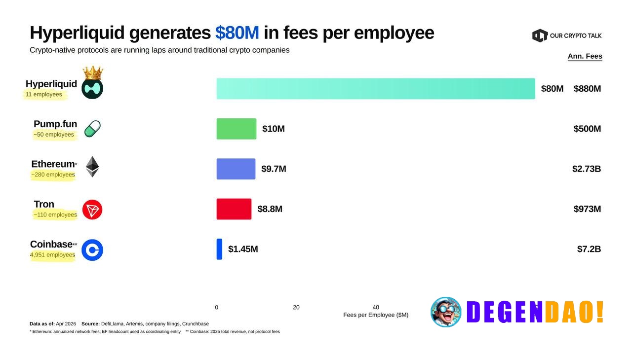 Hyperliquid is pulling in around $80M in fees per employee with a team of just 11, while Coinbase sits closer to $1.45M ...