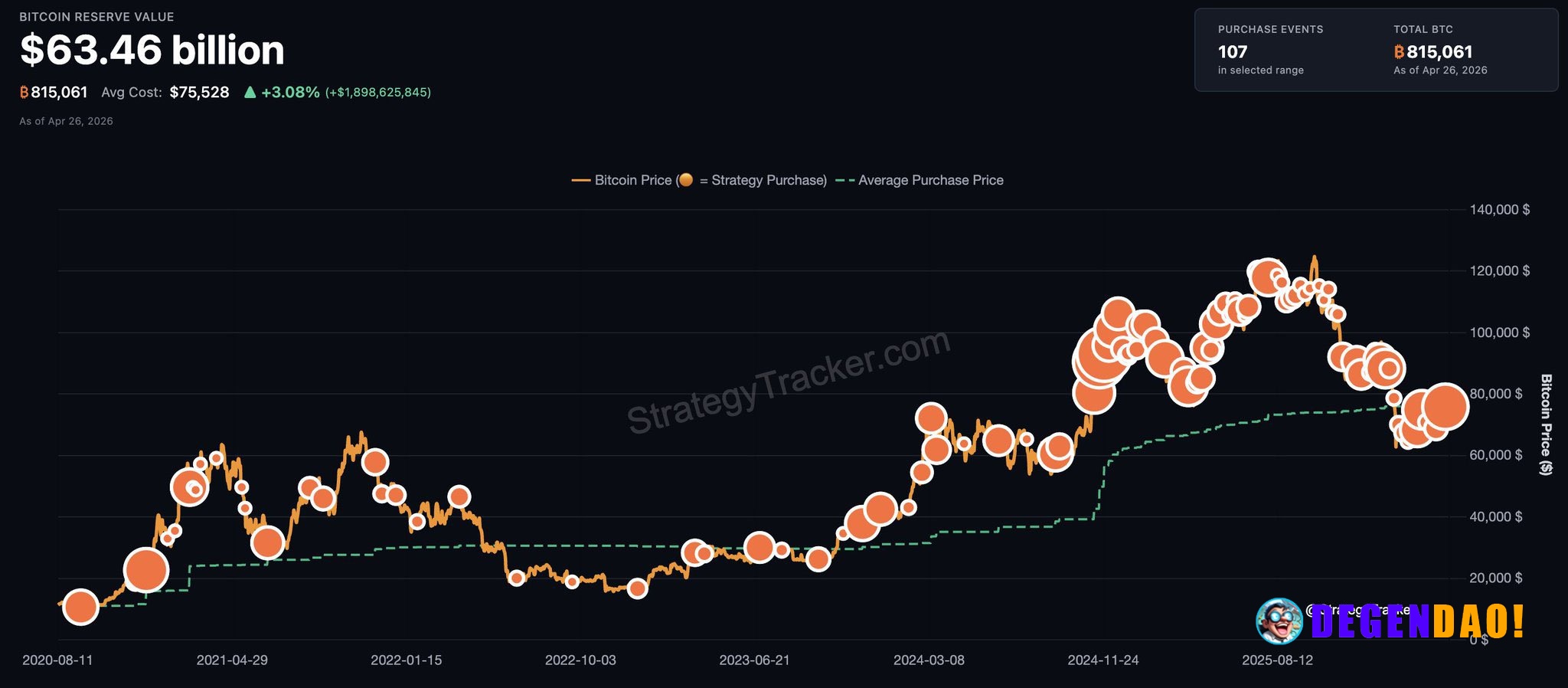 JUST IN: Michael Saylor hints at buying more Bitcoin. "The ₿eat Goes On." _ 〽️ Crypto Pulse 👉 @degendaoinfo