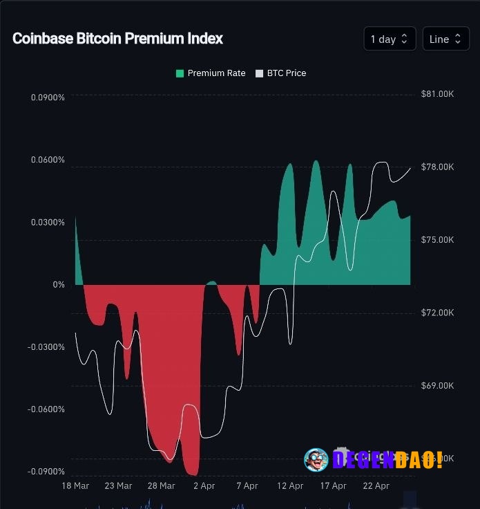🚨 TODAY: Coinbase's Bitcoin Premium Index has been positive for 17 consecutive days. _ 〽️ Crypto Pulse 👉 @degendaoinfo