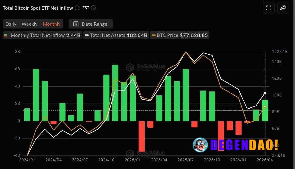 🚨 INTERESTING: The BTC ETFs have only seen 9 monthly outflows since January 2024. _ 〽️ Crypto Pulse 👉 @degendaoinfo