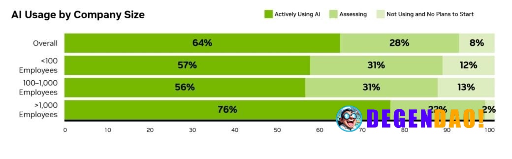 🔥 NEW: NVIDIA survey shows 64% of companies are actively using AI in operations. _ 〽️ Crypto Pulse 👉 @degendaoinfo