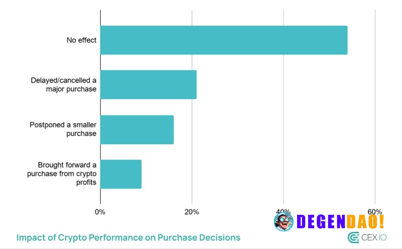🔥 DATA: 36% of Traders are reducing daily expenses, with 10% making significant sacrifices to hold their positions. _ 〽️...