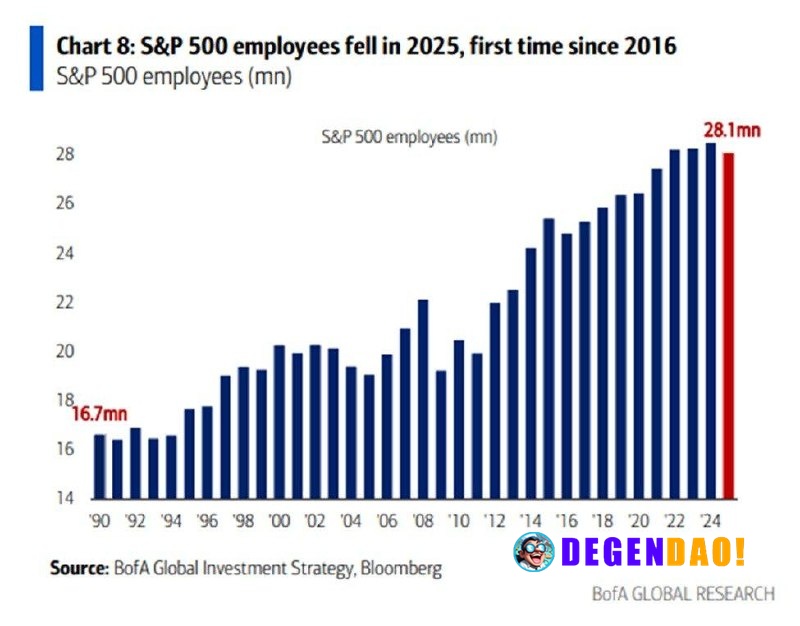 🚨 BIG: S&P 500 companies shed 400,000 jobs in 2025, marking the first annual employment decline since 2016. Amazon, Meta...