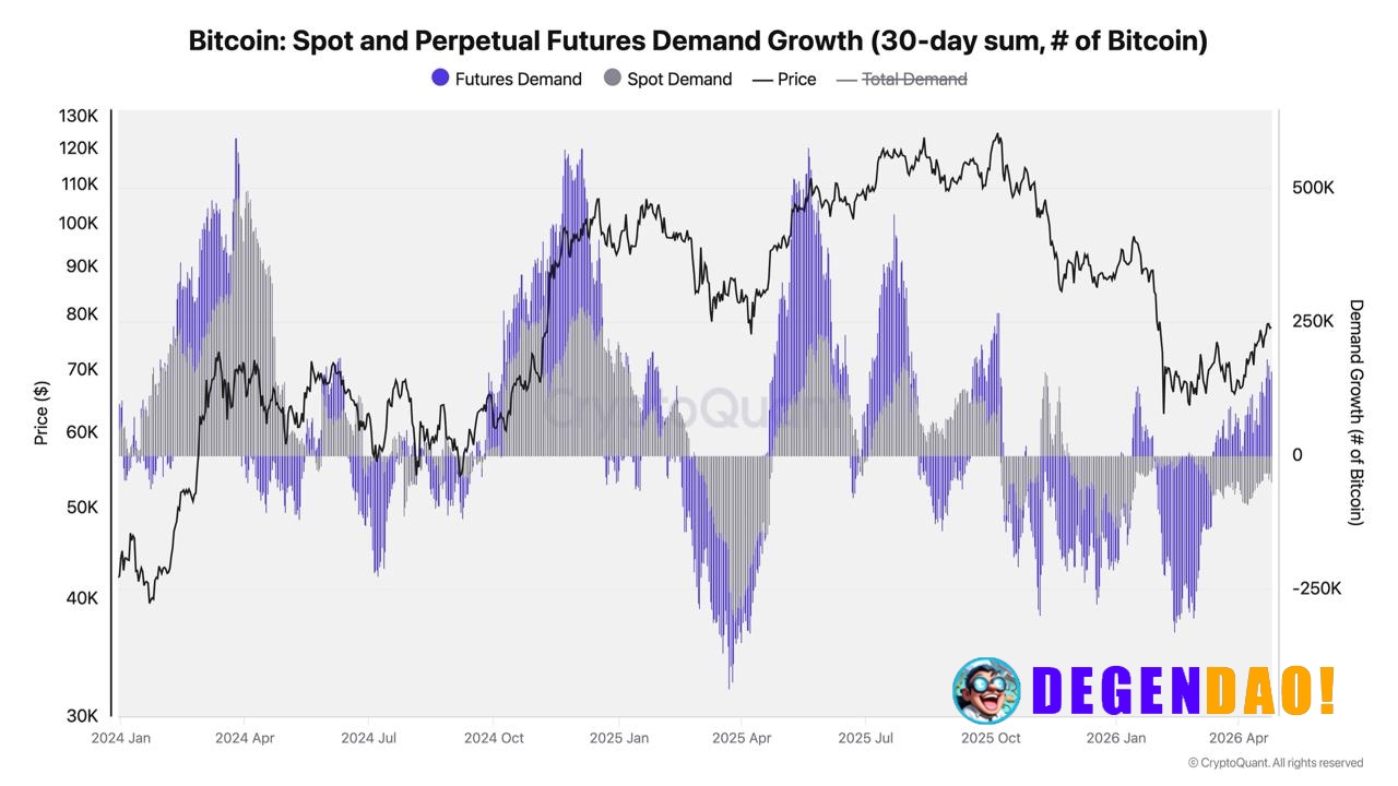 ⚡️ NOW: CryptoQuant CEO Ki Young Ju warns Bitcoin's rally is futures-driven while on-chain spot demand remains negative....