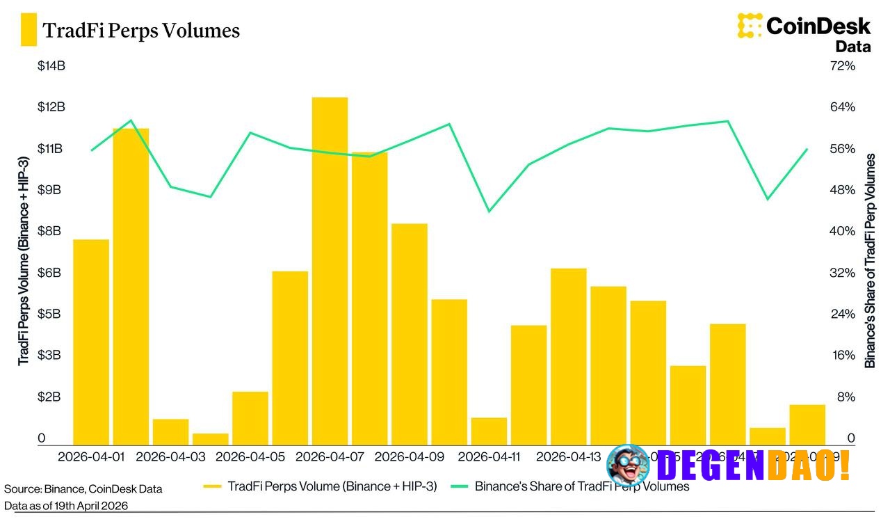 TradFi perps are scaling fast, but the concentration is still obvious. Binance + HIP-3 already cleared $103B MTD in Apri...