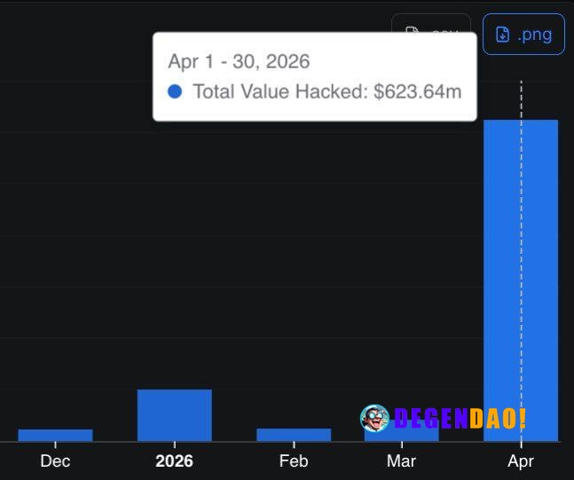 Total Value Hacked from Crypto Protocols Surpasses $623M in April, With 4 Days To Go Source: https://defillama.com/hacks...